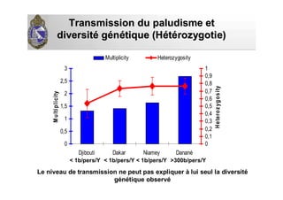 Transmission du paludisme etTransmission du paludisme et
diversitdiversitéé ggéénnéétique (Htique (Hééttéérozygotie)rozygotie)
0
0,5
1
1,5
2
2,5
3
Djibouti Dakar Niamey Danané
Multiplicity
0
0,1
0,2
0,3
0,4
0,5
0,6
0,7
0,8
0,9
1
Heterozygosity
Multiplicity Heterozygosity
< 1b/pers/Y < 1b/pers/Y < 1b/pers/Y >300b/pers/Y
Le niveau de transmission ne peut pas expliquer à lui seul la diversité
génétique observé
 