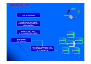 1010
MISE EN OEUVREMISE EN OEUVRE
PROGAMMATION
MISE EN OEUVRE
ÉVALUATION
INSTRUCTION
IDENTIFICATIONPLAN OPERATIONEL
PASSATION DE CONTRATS
DE SERVICES DE FOURNITURES
OU DE TRAVAUX.
RAPORTS SUR L’ ÉTAT
D’ AVANCEMENT DU PROJET
MONITORING
(Surveillance)
SUIVI RÉGULIER PERMETTANT
L’ AJUSTEMENT À L’ ÉVOLUTION
DE LA SITUATION.
VIABILITÉVIABILITÉ
IMPACTIMPACT EFFICACITÉ,EFFICACITÉ,
EFFICIENCE,EFFICIENCE,
PERTINENCE,PERTINENCE,
PROGRAMMES.PROGRAMMES.
 