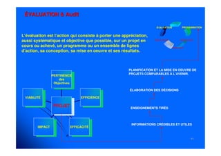 1111
ÉVALUATION & AuditÉVALUATION & Audit
PROGAMMATION
MISE EN OEUVRE
ÉVALUATION
INSTRUCTION
IDENTIFICATION
L’évaluation est l’action qui consiste à porter une appréciation,
aussi systématique et objective que possible, sur un projet en
cours ou achevé, un programme ou un ensemble de lignes
d’action, sa conception, sa mise en oeuvre et ses résultats.
VIABILITÉVIABILITÉ
IMPACTIMPACT EFFICACITÉEFFICACITÉ
EFFICIENCEEFFICIENCE
PERTINENCE
des
Objectives
PERTINENCE
des
Objectives
PROJETPROJET
INFORMATIONS CRÉDIBLES ET UTILES
ENSEIGNEMENTS TIRÉS
ÉLABORATION DES DÉCISIONS
PLANIFICATION ET LA MISE EN OEUVRE DE
PROJETS COMPARABLES À L’AVENIR.
 