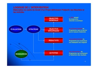 1212
LOGIQUE DE L' INTERVENTIONLOGIQUE DE L' INTERVENTION
Elaboration du cadre de travail d'un Projet définissant l'ObjectElaboration du cadre de travail d'un Projet définissant l'Objectif, les Résultats etif, les Résultats et
les Activitésles Activités
OBJECTIFS
GENERAUX
OBJECTIVS
SPECIFIQUES
RESULTATS
ACTIVITES
RESSOURCES
ÉVALUATION STRATÉGIE
L' effet auquel
le programme
cherche à contribuer
Le principal objectif du
Programme, que ce dernier
est en mesure d'atteindre
Les produits directs du
Programme qui conduisent
á la réalisation de l'objectif
Les interventions du
Programme, qui conduisent
á l'obtention des résultats
 