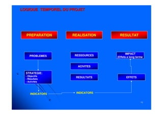 1313
LOGIQUE TEMPOREL DU PROJETLOGIQUE TEMPOREL DU PROJET
PROBLEMES RESSOURCES
ACIVITES
RESULTATS EFFETS
IMPACT
(Effets a long terme
STRATEGIE:
- Objectifs
- Résultats
- Activités
INDICATORS INDICATORS
PREPARATION REALISATION RESULTAT
 