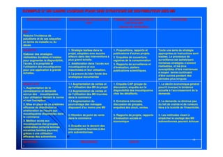 1919
EXEMPLE D' UN CADRE LOGIQUE POUR UNE STRATEGIE DE DISTRIBUTION DEXEMPLE D' UN CADRE LOGIQUE POUR UNE STRATEGIE DE DISTRIBUTION DES MIIES MII
COUTSRESOURCESACTIVITES
-
1. Le déclin économique général
pourrit inverser la tendance
actuelle à l'accroissement de la
demande.
2. La demande ne diminue pas
du fait de crainte et de rumeurs
liées à la toxicité de l'insecticide.
3. Les méthodes visant à
empêcher le coulage des MII
subventionnes peuvent échouer
1. Enquête CAP groupe de
discussion, enquête sur la
disponibilité des moustiquaires
chez les détaillants.
2. Entretiens informels,
discussion de groupes,
enquêtes des stock, ventes.
3. Rapports de projets, rapports
d'évaluation sociale et
économique
1.1 Augmentation de ventes et
de l'utilisation des MII du projet
1.2 Augmentation de ventes et
de l'utilisation des MII trouvées
dans le commerce
1.3 Augmentation du
pourcentage des ménages
disposant d'au moins une MII
2.1Nombre de point de vente
dans le commerce
3. Enquête sur le devenir des
moustiquaires fournies à des
prix subventionnes.
RESULTATS
1. Augmentation de la
connaissance et demande
accrue des moustiquaires.
Leur utilisation devient la norme
et non l'exception
2. Mise en place de un systèmes
efficaces de distribution et
amélioration de l'accès aux
moustiquaires disponibles dans
le commerce
3. Meilleur accès aux
moustiquaires des groupes
vulnérables (enfants femmes
enceintes familles pauvres)
grâces à une utilisation
efficaces des subventions
Toute une série de stratégie
appropriées et instructives sont
testées. Le processus de
surveillance est satisfaisant.
Certaines stratégies s'avèrent
réalisables, et les plus
susceptibles d'être maintenues
à moyen terme continuent
d'être suivies pendant des
périodes plus longues
1. Propositions, rapports et
publications d'autres projets.
2. Enquêtes de couverture;
registres de la consommation
3. Rapports de surveillance et
d'évaluation, ateliers
publications scientifiques.
1. Stratégie testées dans le
projet, adoptées avec succès
ailleurs dans des interventions à
plus grand échelle.
2. Amélioration dans l'accès aux
moustiquaires et aux
insecticides et leur utilisation.
3. La preuve du bien fonde des
stratégique documentée
OBJECTIF
Elaborer des stratégies
réalisables durables et testées
pour augmenter la disponibilité,
l'accès, à la propriété et
l'utilisation des moustiquaires
pour une application à grande
échelles.
BUT
Réduire l'incidence de
paludisme et de ses séquelles
en terme de maladie ou du
décès
HYPOTHESECOMMENT LES QUANTIFIER ET
LES EVALUER
(Source de Vérification)
INDICATEUR DE REALISATION
(IOV)
STRUCTURE DU PROJECT
 