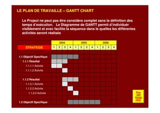 1.2 Objectif Specifique
1.1.2.2 Activite
1.1.2.2 Activite
1.1.2.1 Activite
1.1.2 Resultat
1.1.1.2 Activite
1.1.1.1 Activite
1.1.1 Resultat
1.1 Objectif Specifique
432143214321STRATEGIE
200620052004
Le Project ne peut pas être considère complet sans la définition des
temps d’exécution. Le Diagramme de GANTT permit d’individuér
visiblement et avec facilite la séquence dans le quelles les différentes
activités seront réalisés
LE PLAN DE TRAVAILLE – GANTT CHART
Plan
de
Travail
RBM
 