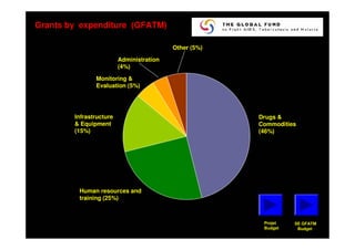 25
Grants by expenditure (GFATM)
Infrastructure
& Equipment
(15%)
Administration
(4%)
Drugs &
Commodities
(46%)
Other (5%)
Human resources and
training (25%)
Monitoring &
Evaluation (5%)
SE GFATM
Budget
Projet
Budget
 