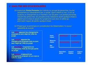 2929
L’ ANALYSE DES STAKEHOLDERSL’ ANALYSE DES STAKEHOLDERS
On entend parOn entend par Partie PrenantePartie Prenante tout individu ou groupe de personnes, touchétout individu ou groupe de personnes, touché
directement ou indirectement par un projet, ayant intérêt ou nondirectement ou indirectement par un projet, ayant intérêt ou non, à voir se, à voir se
produire un changement ou à maintenir une situation. Les partiesproduire un changement ou à maintenir une situation. Les parties prenantesprenantes
incluent les personnes, les groupes et les institutions ayant quincluent les personnes, les groupes et les institutions ayant quelque chose àelque chose à
gagner par la mise en place d'un projet ainsi que ceux et cellesgagner par la mise en place d'un projet ainsi que ceux et celles quiqui
pourraient risquer de perdre quelque chose.pourraient risquer de perdre quelque chose.
Un Project que ne prend pas en considération lesUn Project que ne prend pas en considération les StakeholdersStakeholders n’a aucunn’a aucun
possibilité de succèspossibilité de succès
AJUTANTSBLOQUANTS
ALLIESHOSTILES
Opposition
Active
Support
Passive
Support
Active
Haute
Impact
Moyenne
Impact
Bas
Impact
Les Alliés appuient les changements
proposés et sont objet de l’effet du
projet.
Les Ajutants appuient les
changements proposés mais ne sont
pas l’objet de l’effet du projet.
Les Bloquants s’opposent aux
changements mais ne font pas partie
du projet.
Les Hostiles s’opposent aux
changements proposés et sont objet de
l’effet du projet.
 