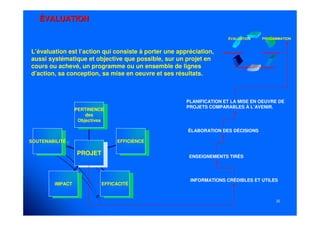 3535
ÉVALUATIONÉVALUATION
PROGAMMATION
MISE EN OEUVRE
ÉVALUATION
INSTRUCTIONFINANCEMENT
IDENTIFICATIONL’évaluation est l’action qui consiste à porter une appréciation,
aussi systématique et objective que possible, sur un projet en
cours ou achevé, un programme ou un ensemble de lignes
d’action, sa conception, sa mise en oeuvre et ses résultats.
SOUTENABILITÉSOUTENABILITÉ
IMPACTIMPACT EFFICACITÉEFFICACITÉ
EFFICIENCEEFFICIENCE
PERTINENCE
des
Objectives
PERTINENCE
des
Objectives
PROJETPROJET
INFORMATIONS CRÉDIBLES ET UTILES
ENSEIGNEMENTS TIRÉS
ÉLABORATION DES DÉCISIONS
PLANIFICATION ET LA MISE EN OEUVRE DE
PROJETS COMPARABLES À L’AVENIR.
 