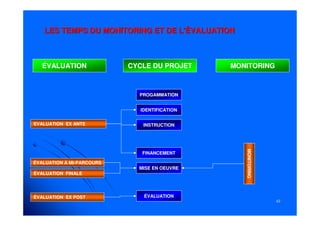 4343
LES TEMPS DU MONITORING ET DE L'ÉVALUATIONLES TEMPS DU MONITORING ET DE L'ÉVALUATION
ÉVALUATION CYCLE DU PROJET MONITORING
PROGAMMATION
IDENTIFICATION
INSTRUCTION
FINANCEMENT
MISE EN OEUVRE
ÉVALUATION
EVALUATION EX ANTE
ÉVALUATION À MI-PARCOURS
ÉVALUATION FINALE
ÉVALUATION EX POST
MONITORING
 