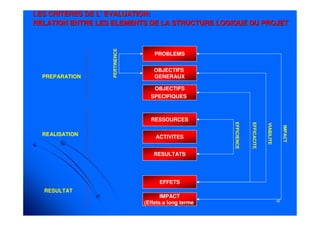 4545
LES CRITERES DE L' EVALUATION:LES CRITERES DE L' EVALUATION:
RELATION ENTRE LES ELEMENTS DE LA STRUCTURE LOGIQUE DU PROJETRELATION ENTRE LES ELEMENTS DE LA STRUCTURE LOGIQUE DU PROJET
PROBLEMS
OBJECTIFS
GENERAUX
OBJECTIFS
SPECIFIQUES
RESSOURCES
ACTIVITES
RESULTATS
EFFETS
IMPACT
(Effets a long terme
PREPARATION
REALISATION
RESULTAT
PERTINENCE
IMPACT
VIABILITE
EFFICIENCE
EFFICACITE
 