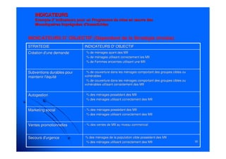 5050
--% des ménages de la population cible possèdent des MII% des ménages de la population cible possèdent des MII
-- % des ménages utilisant correctement des MII% des ménages utilisant correctement des MII
Secours d'urgenceSecours d'urgence
-- % des ventes de MII au niveau commercial% des ventes de MII au niveau commercialVentes promotionnellesVentes promotionnelles
-- % des ménages possédant des MII% des ménages possédant des MII
-- % des ménages utilisant correctement des MII% des ménages utilisant correctement des MII
Marketing socialMarketing social
-- % des ménages possédant des MII% des ménages possédant des MII
-- % des ménages utilisant correctement des MII% des ménages utilisant correctement des MII
AutogestionAutogestion
-- % de couverture dans les ménages comportant des groupes cibles% de couverture dans les ménages comportant des groupes cibles ouou
vulnérablesvulnérables
-- % de couverture dans les ménages comportant des groupes cibles% de couverture dans les ménages comportant des groupes cibles ouou
vulnérables utilisant correctement des MIIvulnérables utilisant correctement des MII
Subventions durables pourSubventions durables pour
maintenir l'équitémaintenir l'équité
-- % de ménages ayant des MII% de ménages ayant des MII
-- % de ménages utilisant correctement les MII% de ménages utilisant correctement les MII
-- % de Femmes enceintes utilisant une MII% de Femmes enceintes utilisant une MII
Création d'une demandeCréation d'une demande
INDICATEURS D' OBJECTIFINDICATEURS D' OBJECTIFSTRATEGIESTRATEGIE
INDICATEURSINDICATEURS
Exemple d' Indicateurs pour un Programme de mise en œuvre desExemple d' Indicateurs pour un Programme de mise en œuvre des
Moustiquaires Imprégnées d’InsecticidesMoustiquaires Imprégnées d’Insecticides
INDICATEURS D' OBJECTIF (Dépendant de la Stratégie choisie)
 