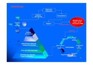 5454
Détermination Méthode
Collecte de Données
Définitions
du Système
d' Information
Collecte
de Données
Evaluation
Mise en Oeuvre
&
Monitoring
Programmation
Evaluation
des
Options
Encadrement
des
Priorités
Analyse
de la
Situation
Erreur
Inconsi
stance
Validité
Calcul
Validation
des
Données
Interprétation
Rapport
Calcul des
Indicateurs
Collation
des Donnes
STRATEGIE
- Ministère de la
Santé / SLPP
- Partenaires RBM
Choix des Sites Sentinelle
Définition des Objectifs
Target et Indicateurs
STRATEGIES
Utilisation
Communication
 