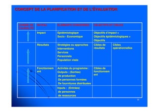 5555
CONCEPT DE LA PLANIFICATION ET DE L’ÉVALUATIONCONCEPT DE LA PLANIFICATION ET DE L’ÉVALUATION
Cibles de
fonctionnem
ent
Cibles de
résultats
Cibles
opérationnelles
Stratégies ou approches
Interventions
Services
Personnels
Population visée
Résultats
Objectifs d’impact =
Objectifs épidémiologiques =
Objectifs
Epidémiologique
Socio - Economique
Impact
Activités du programme :
Outputs : (Sorties)
-de production
-De personnes formées
-De fournitures distribuées
Fonctionnem
ent
Inputs : (Entrées)
-de personnes
-de ressources
OBJECTIFS ET CIBLESELÉMENTS CONCERNÉSNIVEAUCHAÎNE DE
CAUSALITÉ
 