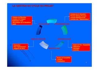 66
LA GESTION DU CYCLE DU PROJETLA GESTION DU CYCLE DU PROJET
PROGRAMMATION
MISE EN OEUVRE
ÉVALUATION
INSTRUCTION
IDENTIFICATION
Etude de Pré - Faisabilité
Objectives
Résultats
Activités
Etude de Faisabilité
Viabilité
Finalisation
Exécution
Plan Opérationnel
Rapport de Suivi
Analyse de Résultas
Analyse de l'Impact
Évaluation Final
(Ré-analyse de la Situation)
Audit
Analyse de la Situation
Priority Setting Process
Analyse Multisectoriel
Analyse des "Stakeholders"
 