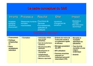 6363
Intrants Processus Résultat Effet ImpactIntrants Processus Résultat EffetIntrants Processus Résultat Effet ImpactImpact
Le cadre conceptuel du S&ELe cadre conceptuel du S&ELe cadre conceptuel du S&E
• Mortalité et
morbidité
spécifique au
paludisme
• Taux brut de
mortalité à 5 ans
(région
endémique
• Anémie
• Enfants de moins de
5 ans avec accès à
un traitement rapide
et efficace
• Ménages possédant
des MTI
• MTI utilisation
• Femmes enceintes
recevant un
traitement préventif
intermittent (TPI)
• Volumes of
insecticides used for
malaria vector
control (WHOPES)
•stratégies
•politiques
•directives
•financement
•Ressources humaines
•formation
•marchandises
•Fourniture de
Services
•Connaissances,
aptitudes et
pratiques
•couverture
•Changement de
couverture
•Morbidité et
mortalité
•Bien-être socio-
économique
Indicateurs Standard
• Financement
• Politique
antipaludiqu
es
• Plans
stratégiques
nationaux
• Formation • Insecticides utilisés
pour la lutte
(WHOPES)
• Suivi de la pharmaco-
résistance
• Moustiquaires/MTIs
distribués
• Moustiquaires ré-
imprégnées
• Antipaludiques
distribués/utilisés
• Maisons vaporisées
 