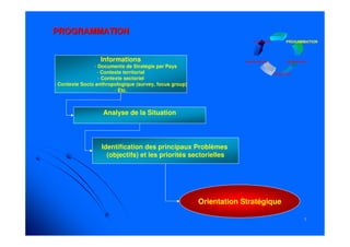 77
PROGRAMMATIONPROGRAMMATION
PROGAMMATION
MISE EN OEUVRE
ÉVALUATIO N
INSTRUCTION
IDENTIFICATIONInformations
- Documents de Stratégie par Pays
- Conteste territorial
- Contexte sectoriel
- Contexte Socio anthropologique (survey, focus group)
- Etc.
Orientation Stratégique
Analyse de la Situation
Identification des principaux Problèmes
(objectifs) et les priorités sectorielles
 