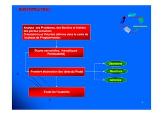 88
IDENTIFICATIONIDENTIFICATION
Analyse des Problèmes, des Besoins et Intérêts
des parties prenantes
Orientations et Priorités définies dans le cadre de
la phase de Programmation.
Études sectorielles, thématiques
Préfaisabilité)
Objectives
RésultatsPremière élaboration des idées du Projet
Activités
Étude De Faisabilité
PROGAMMATION
MISE EN OEUVRE
ÉVALUATION
INSTRUCTION
IDENTIFICATION
 