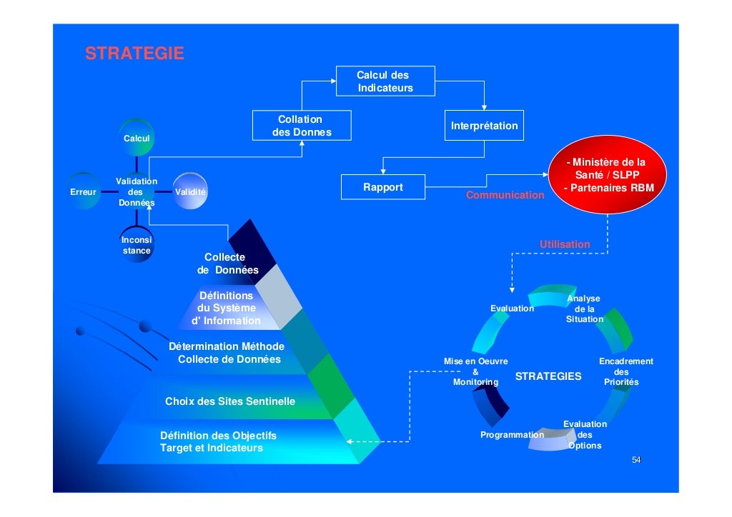 La gestion du cycle de projet