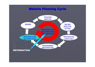 Malaria Planning CycleMalaria Planning Cycle
SITUATION
ANALYSIS
AIM AND
OBJECTIVE
SETTING
INTERVENTION
STRATEGIES
PROGRAMMING
AND BUDGETING
IMPLEMENTATION
AND MONITORING
REVIEW
IMPLEMENTATION
AND MONITORING
ARE CONTINUOUS
INFORMATION
 
