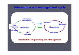 Information Management
Data
collection
Data
Processing
to
information
Information
dissemination
Monitoring
Evaluation
Planning
Information for planning and management
Information and management cycle
 