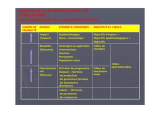 CONCEPT DE LA PLANIFICATION ET DE
L’ÉVALUATION
Les enchaînements d’un programme de lutte
Cibles de
fonctionne
ment
Cibles de
résultats
Cibles
opérationnelles
Stratégies ou approches
Interventions
Services
Personnels
Population visée
Résultats
(Outcome)
Objectifs d’impact =
Objectifs épidémiologiques =
Objectifs
Epidémiologique
Socio - Economique
Impact
(Impact)
Activités du programme :
Outputs : (Sorties)
-de production
-De personnes formées
-De fournitures
distribuées
Fonctionnem
ent
(Process)
Inputs : (Entrées)
-de personnes
-de ressources
OBJECTIFS ET CIBLESELÉMENTS CONCERNÉSNIVEAUCHAÎNE DE
CAUSALITÉ
 