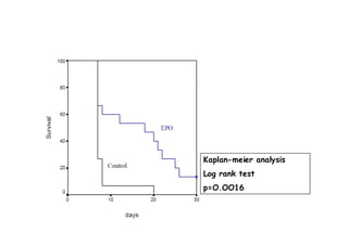 KaplanKaplan--meiermeier analysisanalysis
Log rank test
p=O.OO16
 