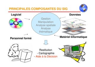 Données
Matériel Informatique
Logiciel
Personnel formé
Gestion
Manipulation
Analyse spatiale
Analyse
thématique
Restitution
- Cartographie
- Aide à la Décision
PRINCIPALES COMPOSANTES DU SIG
 