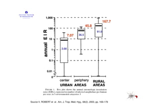 167.7
                                                    45.8
                                                              91.0
                                    7.07     36.5




                             2.00




Source V. ROBERT et al . Am. J. Trop. Med. Hyg., 68(2), 2003, pp. 169–176
 