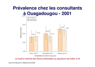 Prévalence chez les consultants
          à Ouagadougou - 2001




          La fraction estimée des fièvres attribuables au paludisme est faible :0.04
Source SJ Wang et al –Malaria journal 2005
 