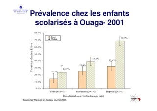 Prévalence chez les enfants
        scolarisés à Ouaga- 2001




Source SJ Wang et al –Malaria journal 2005
 