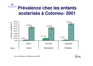 Prévalence chez les enfants
      scolarisés à Cotonou- 2001




Source SJ Wang et al –Malaria journal 2005
 