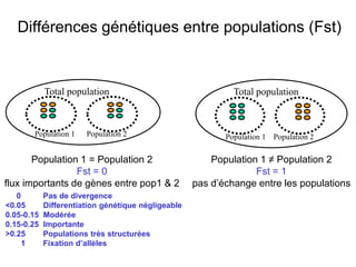 Différences génétiques entre populations (Fst)
Total population
Population 1 Population 2
Total population
Population 1 Population 2
Population 1 = Population 2
Fst = 0
flux importants de gènes entre pop1 & 2
Population 1 ≠ Population 2
Fst = 1
pas d’échange entre les populations
0 Pas de divergence
<0.05 Differentiation génétique négligeable
0.05-0.15 Modérée
0.15-0.25 Importante
>0.25 Populations très structurées
1 Fixation d’allèles
 