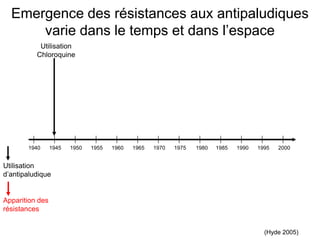 1940 1945 1950 1955 1960 1965 1970 1975 1985 1990 1995 2000
Utilisation
Chloroquine
1980
(Hyde 2005)
Emergence des résistances aux antipaludiques
varie dans le temps et dans l’espace
Apparition des
résistances
Utilisation
d’antipaludique
 