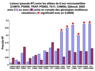 Liaison (pseudo-R2) entre les allèles de 6 loci microsatellites
(C4M79, Pf2689, TRAP, Pf2802, 7A11, C4M69), Djibouti, 2002
avec () ou sans () prise en compte des génotypes multilocus
«doublons» ( significatif avec p< 0,0009)
Pseudo-R2
C4M79
Pf2689
C4M79
TRAP
C4M79
Pf2802
C4M79
7A11
C4M79
C4M69
Pf2689
TRAP
Pf2689
Pf2802
Pf2689
7A11
Pf2689
C4M69
TRAP
Pf2802
TRAP
7A11
TRAP
C4M69
Pf2802
7A11
Pf2802
C4M69
7A11
C4M69
0
0,05
0,1
0,15
0,2
0,25
0,3




 
 