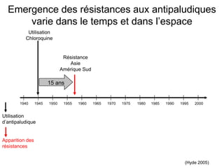 1940 1945 1950 1955 1960 1965 1970 1975 1985 1990 1995 2000
Utilisation
Chloroquine
Résistance
Asie
Amérique Sud
1980
(Hyde 2005)
Emergence des résistances aux antipaludiques
varie dans le temps et dans l’espace
15 ans
Apparition des
résistances
Utilisation
d’antipaludique
 