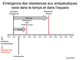 1940 1945 1950 1955 1960 1965 1970 1975 1985 1990 1995 2000
Utilisation
Chloroquine
Résistance
Asie
Amérique Sud
Résistance
Afrique
1980
Amodiaquine
(Hyde 2005)
Emergence des résistances aux antipaludiques
varie dans le temps et dans l’espace
15 ans
Apparition des
résistances
Utilisation
d’antipaludique
+30 ans
 