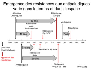 1940 1945 1950 1955 1960 1965 1970 1975 1985 1990 1995 2000
Utilisation
Chloroquine
Résistance
Asie
Amérique Sud
Résistance Quinine
Résistance
Afrique
1980
Méfloquine
Résistance
Asie
Résistance
Afrique de l’Est
Amodiaquine
(Hyde 2005)
Emergence des résistances aux antipaludiques
varie dans le temps et dans l’espace
Résistance
Résistance
Pyr-SDX15 ans
10 ans
7 ans
Apparition des
résistances
Utilisation
d’antipaludique
30 ans
+30 ans
 