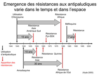 1940 1945 1950 1955 1960 1965 1970 1975 1985 1990 1995 2000
Utilisation
Chloroquine
Résistance
Asie
Amérique Sud
Résistance Quinine
Résistance
Afrique
1980
Méfloquine
Résistance
Asie
Résistance
Afrique de l’Est
Amodiaquine
(Hyde 2005)
Emergence des résistances aux antipaludiques
varie dans le temps et dans l’espace
Résistance
Résistance
Pyr-SDX15 ans
10 ans
7 ans
Apparition des
résistances
Utilisation
d’antipaludique
30 ans
 