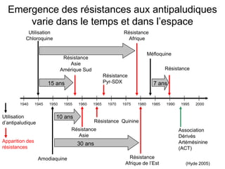 1940 1945 1950 1955 1960 1965 1970 1975 1985 1990 1995 2000
Utilisation
Chloroquine
Résistance
Asie
Amérique Sud
Résistance Quinine
Résistance
Afrique
1980
Méfloquine
Résistance
Asie
Résistance
Afrique de l’Est
Amodiaquine
(Hyde 2005)
Emergence des résistances aux antipaludiques
varie dans le temps et dans l’espace
Résistance
Résistance
Pyr-SDX
Association
Dérivés
Artémésinine
(ACT)
15 ans
10 ans
7 ans
Apparition des
résistances
Utilisation
d’antipaludique
30 ans
 