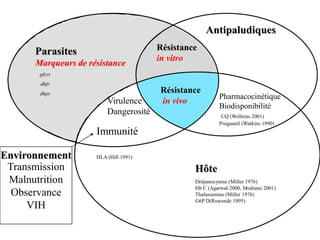 Résistance
in vitro
Virulence
Dangerosité
Parasites
Marqueurs de résistance
Antipaludiques
HôteTransmission
Malnutrition
Observance
VIH
Environnement
Immunité
Drépanocytose (Miller 1976)
Hb C (Agarwal 2000, Modiano 2001)
Thalassemias (Miller 1976)
G6P D(Ruwende 1995)
HLA (Hill 1991)
Résistance
in vivo
Pharmacocinétique
Biodisponibilité
CQ (Wellems 2001)
Proguanil (Watkins 1990)
pfcrt
dhfr
dhps
 