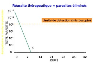 Accèspalustresetsouchesdeplasmodies
0 7 14 21 28 35 42
JOURS
1012
1010
108
106
104
102
0
TOTALPARASITES
Limite de detection (microscopie)
S
Réussite thérapeutique = parasites éliminés
 