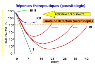 Accèspalustresetsouchesdeplasmodies
0 7 14 21 28 35 42
JOURS
1012
1010
108
106
104
102
0
TOTALPARASITES
Limite de detection (microscopie)
RII
RIII
RI
S
RESISTANCE CROISSANTE
Réponses thérapeutiques (parasitologie)
 