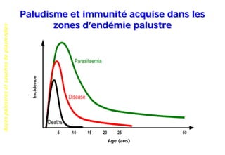 Accèspalustresetsouchesdeplasmodies
Paludisme et immunité acquise dans les
zones d’endémie palustre
Age (ans)
 