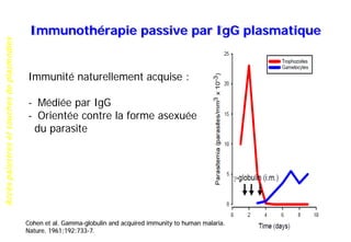 Accèspalustresetsouchesdeplasmodies
Immunothérapie passive par IgG plasmatique
Immunité naturellement acquise :
- Médiée par IgG
- Orientée contre la forme asexuée
du parasite
Cohen et al. Gamma-globulin and acquired immunity to human malaria.
Nature. 1961;192:733-7.
 