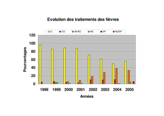 Evolution des traitements des fièvres
0
20
40
60
80
100
120
1998 1999 2000 2001 2002 2003 2004 2005
Années
Pourcentages
Q CQ AS/AQ AQ SP AQ/SP
 