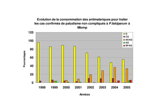 Evolution de la consommation des antimalariques pour traiter
les cas confirmés de paludisme non compliqués à P.falciparum à
Mlomp
0
20
40
60
80
100
120
1998 1999 2000 2001 2002 2003 2004 2005
Années
Pourcentages
Q
CQ
AS/AQ
AQ
SP/AQ
 