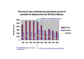 Fièvres et cas confirmés de paludisme avant et
pendant le déploiement de AS/AQ à Mlomp
&
'
( $)
*+, $
 