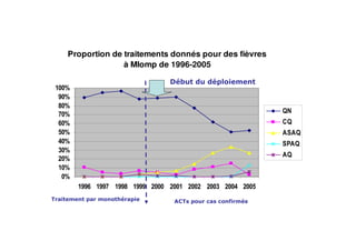 Proportion de traitements donnés pour des fièvres
à Mlomp de 1996-2005
&
, ' *+, $
 