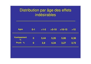 Distribution par âge des effets
indésirables
3,723,274,343,90Prurit %
6,365,065,265,440Vomissement
%
>15>10-15>5-10>1-50-1Ages
 