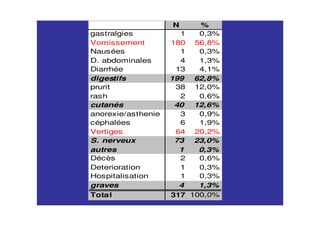 N %
gastralgies 1 0,3%
Vomissement 180 56,8%
Nausées 1 0,3%
D. abdominales 4 1,3%
Diarrhée 13 4,1%
digestifs 199 62,8%
prurit 38 12,0%
rash 2 0,6%
cutanés 40 12,6%
anorexie/asthenie 3 0,9%
céphalées 6 1,9%
Vertiges 64 20,2%
S. nerveux 73 23,0%
autres 1 0,3%
Décès 2 0,6%
Deterioration 1 0,3%
Hospitalisation 1 0,3%
graves 4 1,3%
Total 317 100,0%
 
