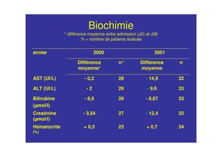 Biochimie
* différence moyenne entre admission (J0) et J28
°n = nombre de patients évaluès
34+ 0,723+ 0,3Hématocrite
(%)
32- 12,427- 3,54Creatinine
(µmol/l)
33- 6,6729- 9,9Bilirubine
(µmol/l)
33- 9,629- 2ALT (UI/L)
32- 14,528- 0,2AST (UI/L)
nDifférence
moyenne
n°Différence
moyenne*
20012000année
 