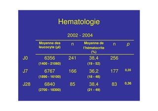 Hematologie
0,36
0,35
p
8338,4
(21 - 49)
856840
(2700 - 18300)
J28
17736,2
(18 - 48)
1666767
(1890 - 16100)
J7
25638,4
(19 - 52)
2416356
(1400 - 21060)
J0
nMoyenne de
l’hématocrite
(%)
nMoyenne des
leucocyte (µl)
2002 - 2004
 